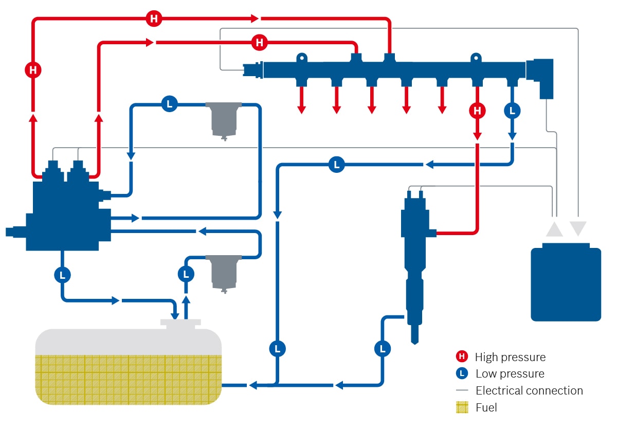 Схема Bosch CRSN для коммерческой техники: контуры высокого и низкого давления, форсунка и электрические соединения