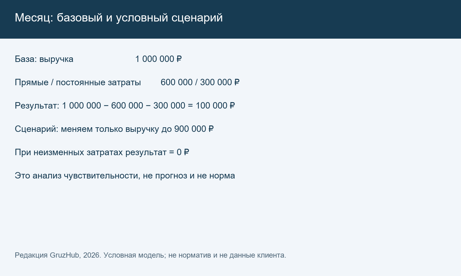 Условный месяц и изменение только одного параметра выручки