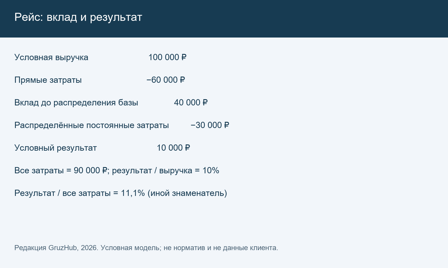 Условный рейс: выручка, прямые затраты, вклад и распределённая база
