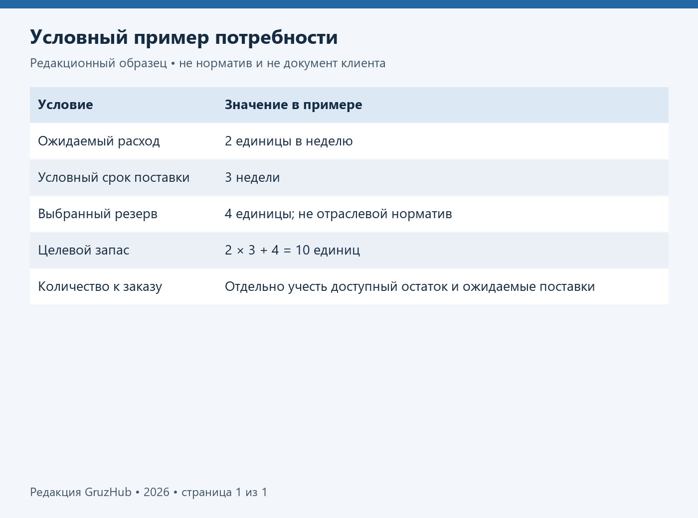 Условный расчёт потребности с учётом срока поставки и очередной проверки