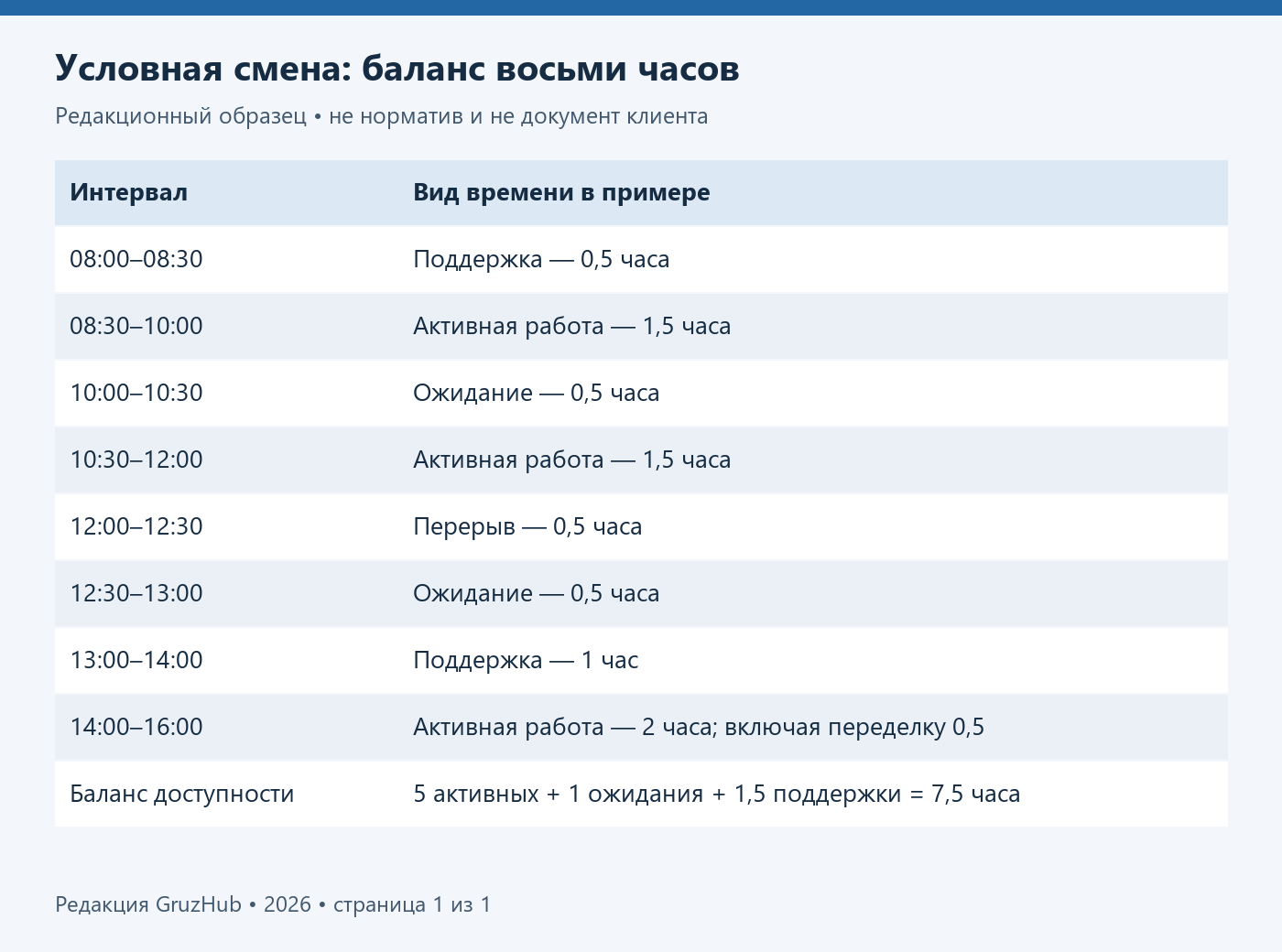 Условный баланс смены: работа, ожидание, поддержка и перерыв