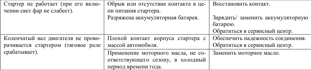 Две стартерные строки таблицы 5490: симптом, возможная причина, рекомендация